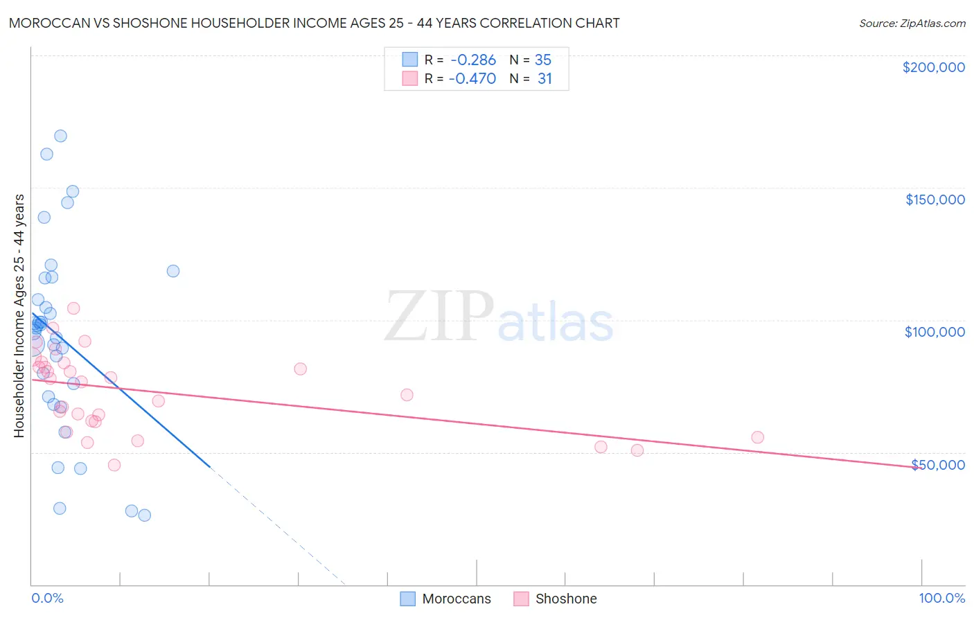 Moroccan vs Shoshone Householder Income Ages 25 - 44 years