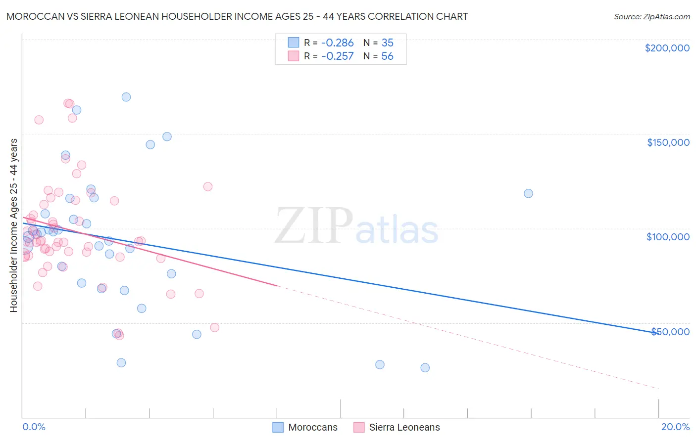 Moroccan vs Sierra Leonean Householder Income Ages 25 - 44 years