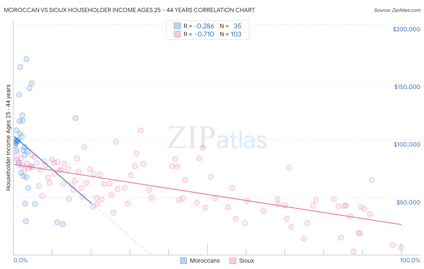 Moroccan vs Sioux Householder Income Ages 25 - 44 years