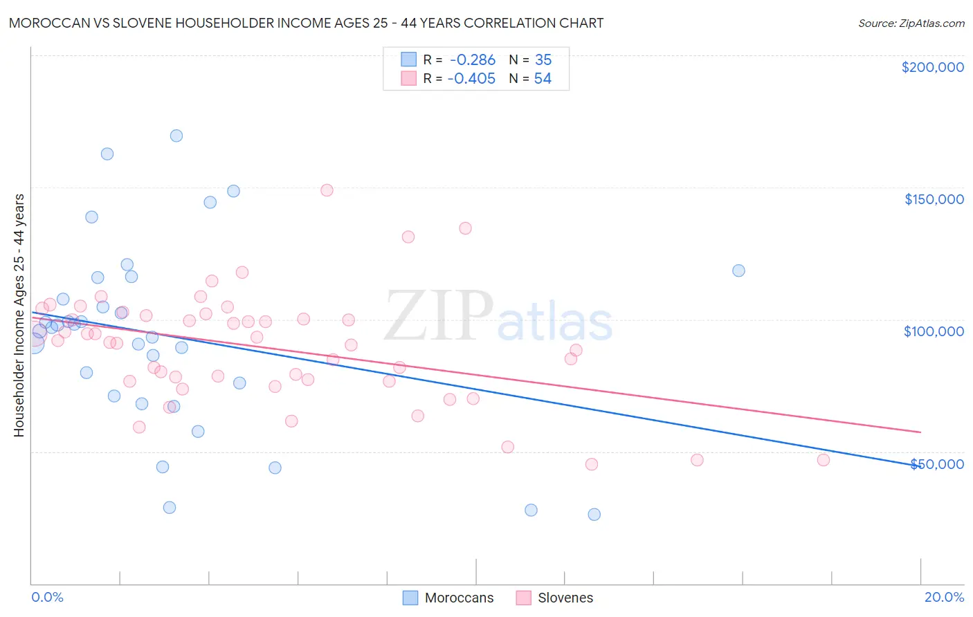 Moroccan vs Slovene Householder Income Ages 25 - 44 years