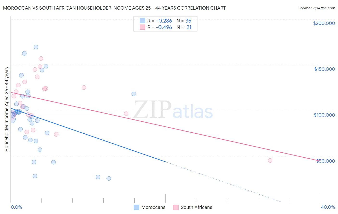 Moroccan vs South African Householder Income Ages 25 - 44 years