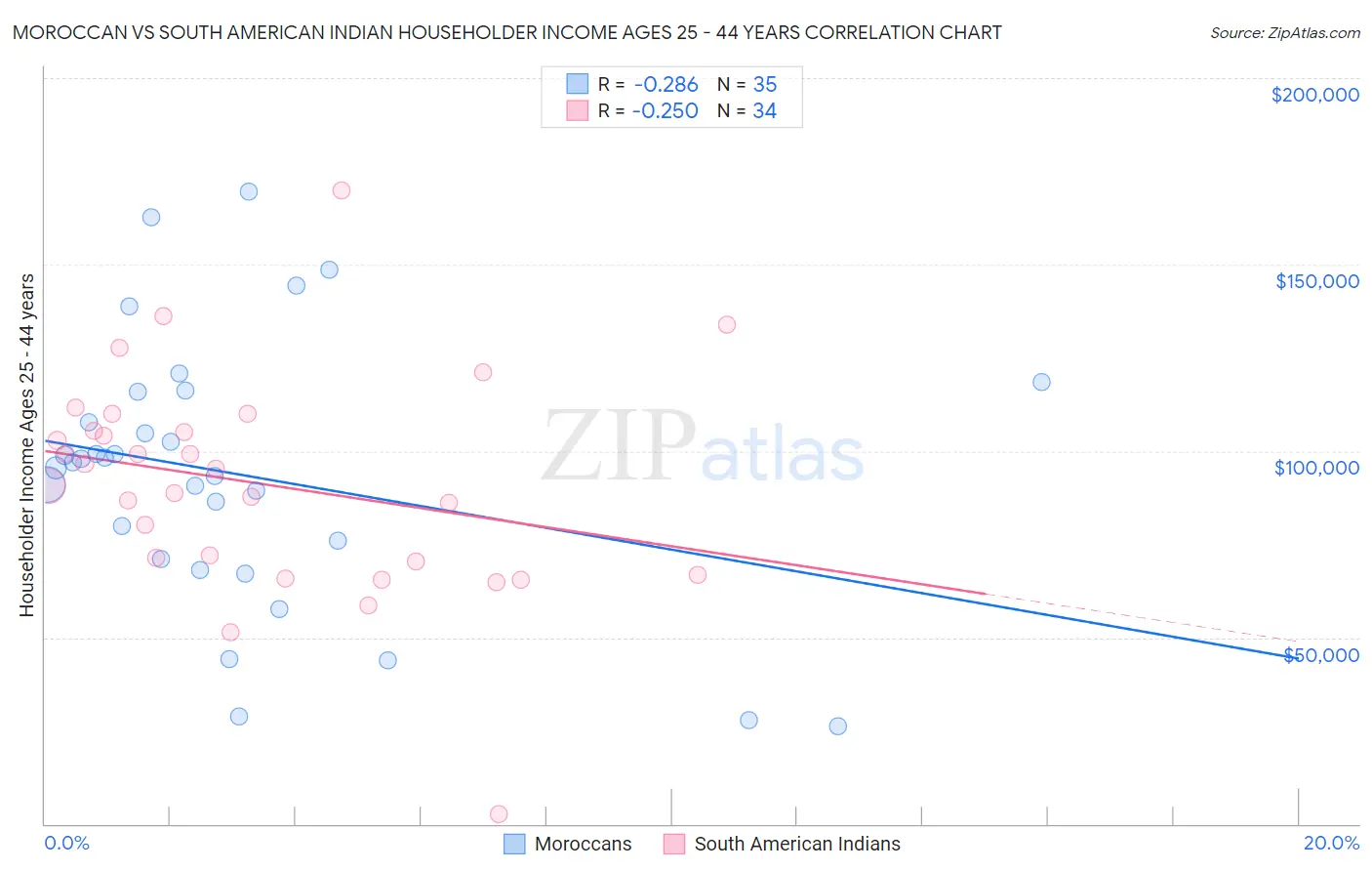 Moroccan vs South American Indian Householder Income Ages 25 - 44 years