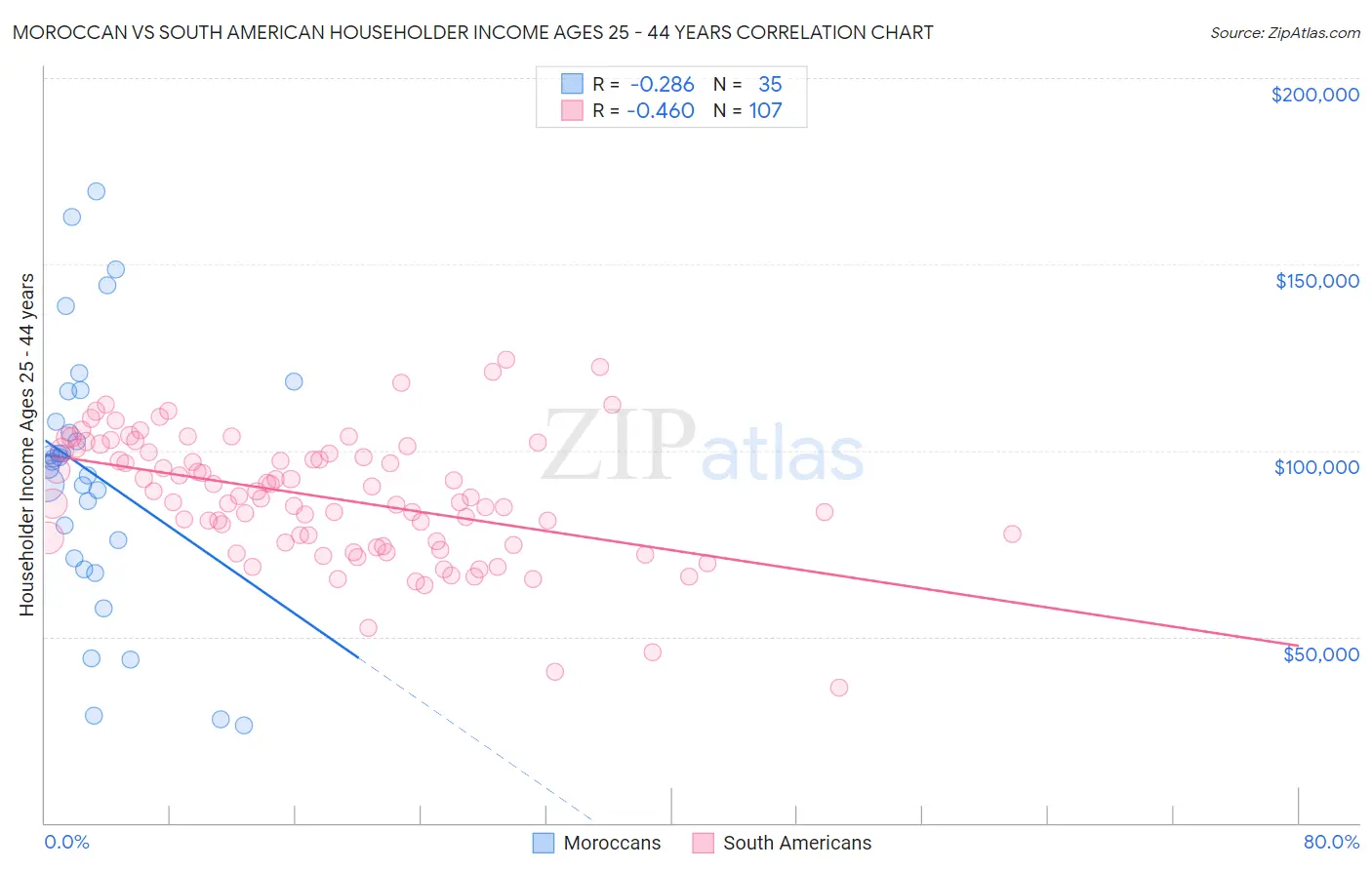 Moroccan vs South American Householder Income Ages 25 - 44 years