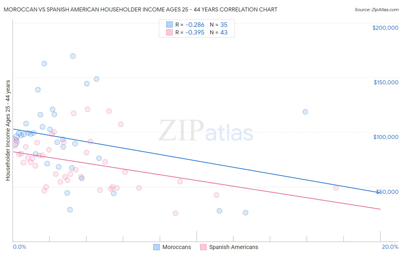 Moroccan vs Spanish American Householder Income Ages 25 - 44 years