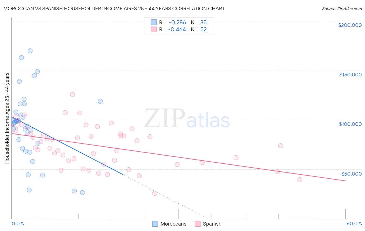 Moroccan vs Spanish Householder Income Ages 25 - 44 years