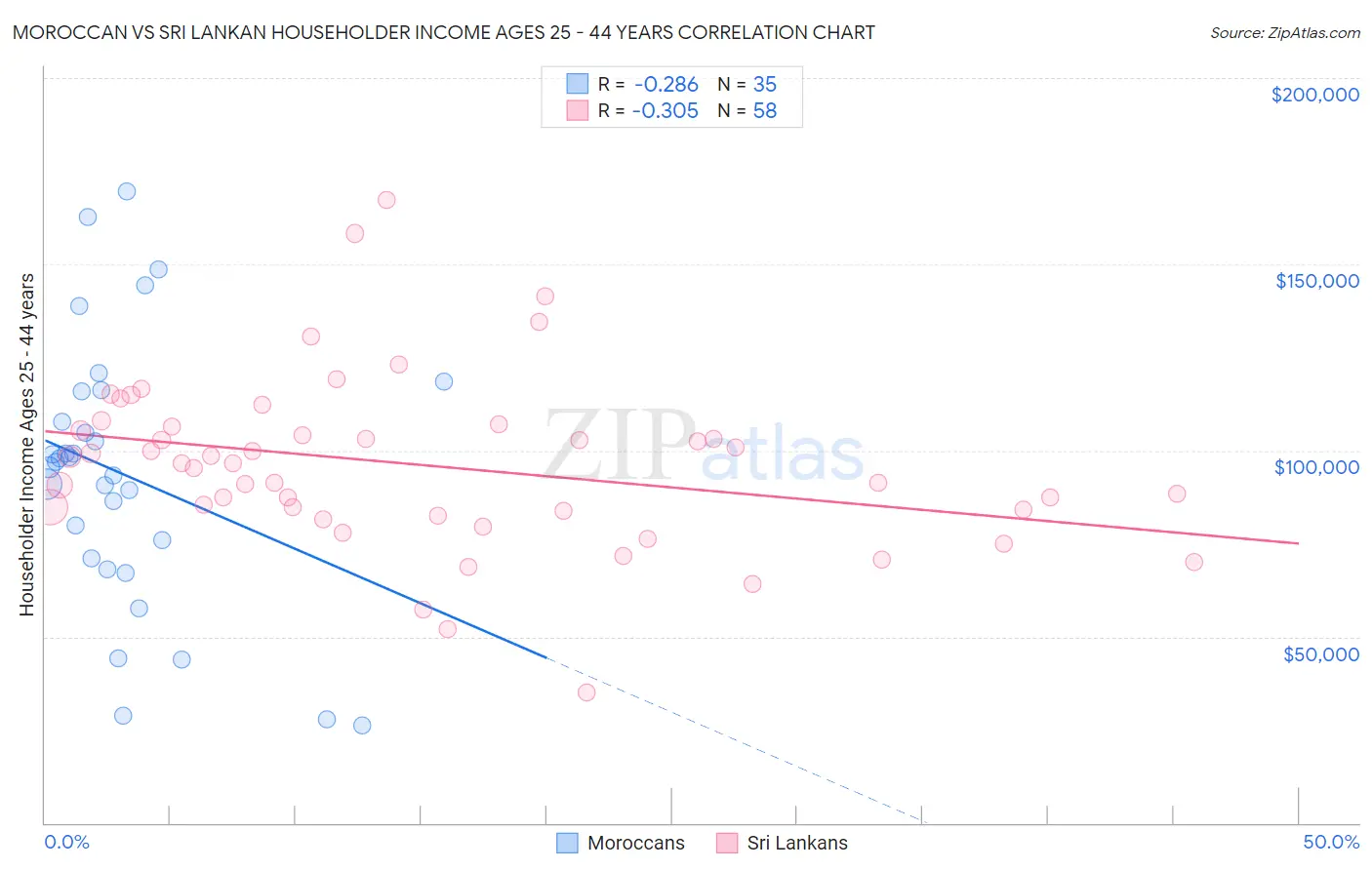 Moroccan vs Sri Lankan Householder Income Ages 25 - 44 years