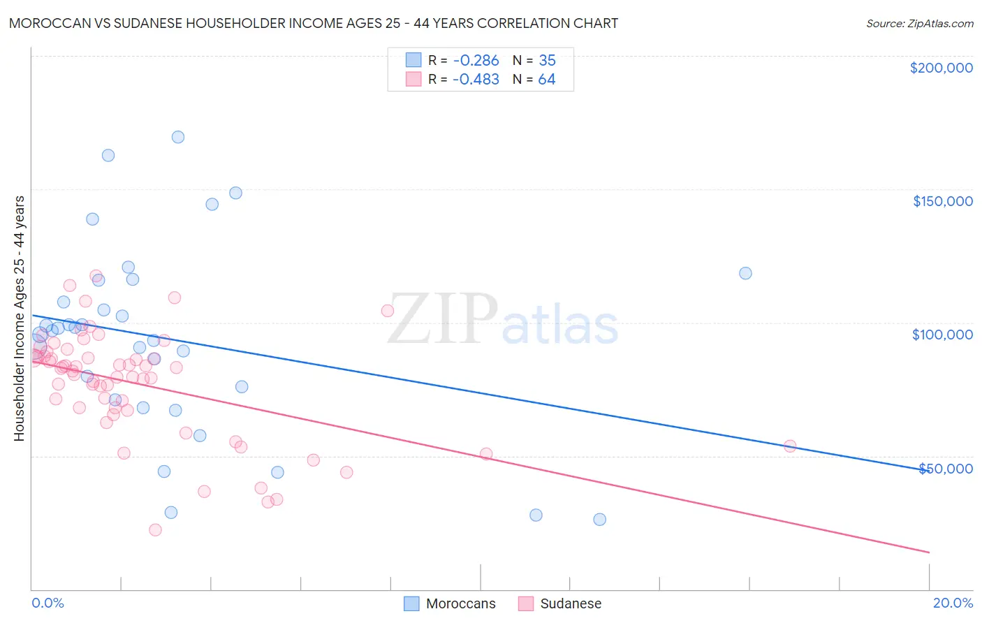 Moroccan vs Sudanese Householder Income Ages 25 - 44 years