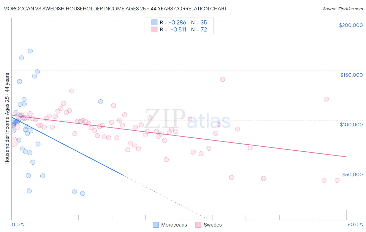 Moroccan vs Swedish Householder Income Ages 25 - 44 years