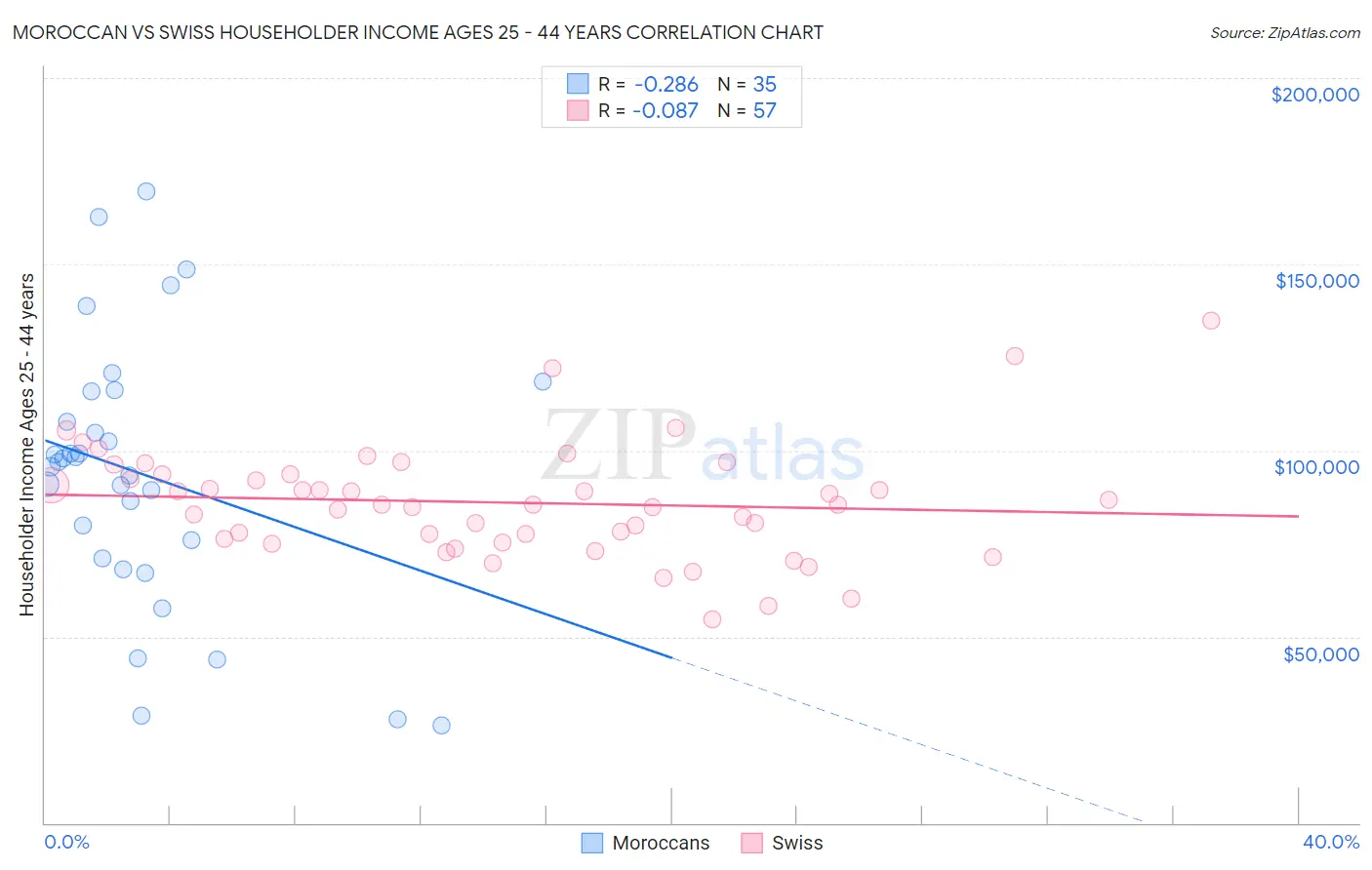 Moroccan vs Swiss Householder Income Ages 25 - 44 years