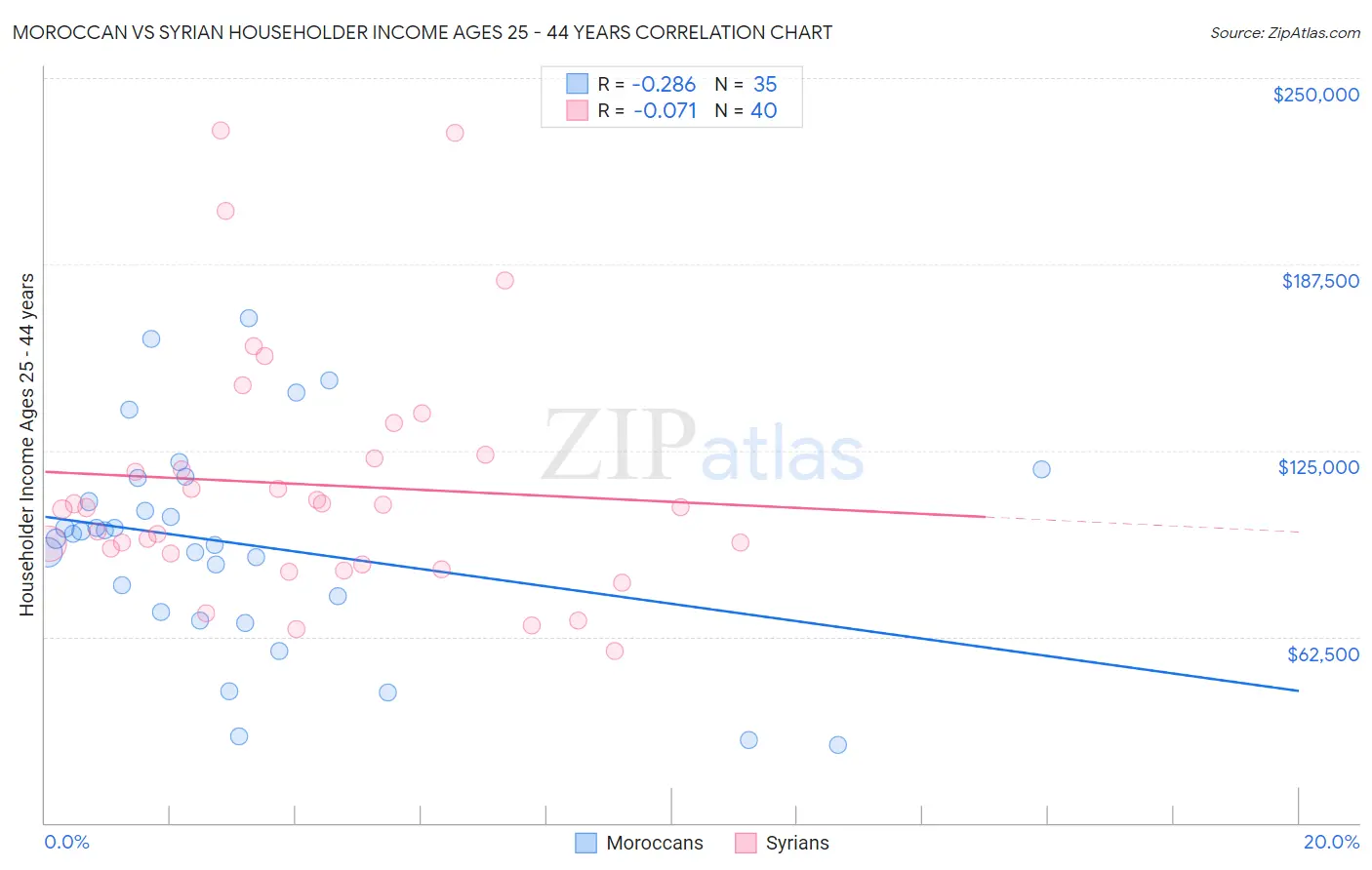 Moroccan vs Syrian Householder Income Ages 25 - 44 years