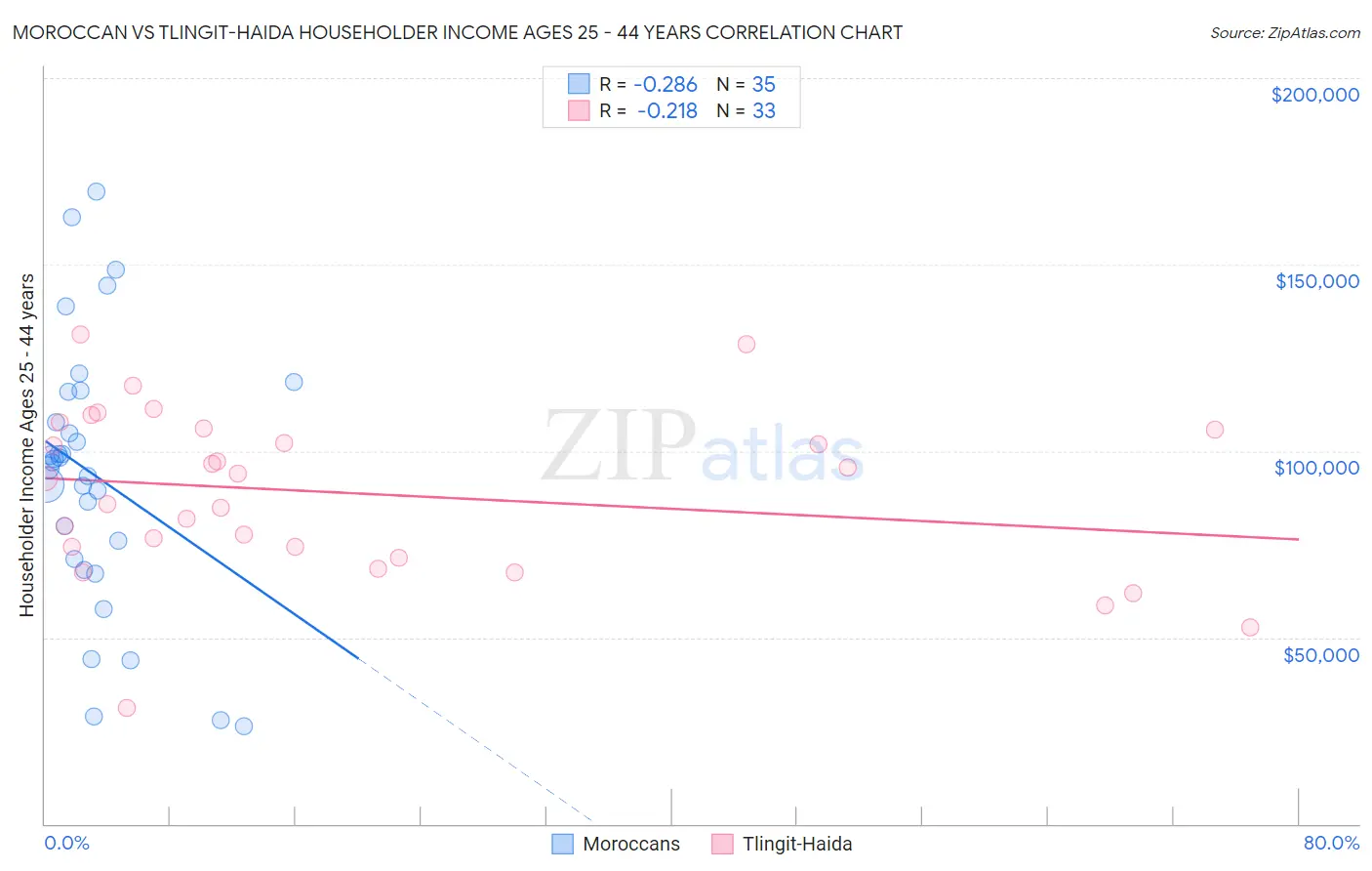 Moroccan vs Tlingit-Haida Householder Income Ages 25 - 44 years