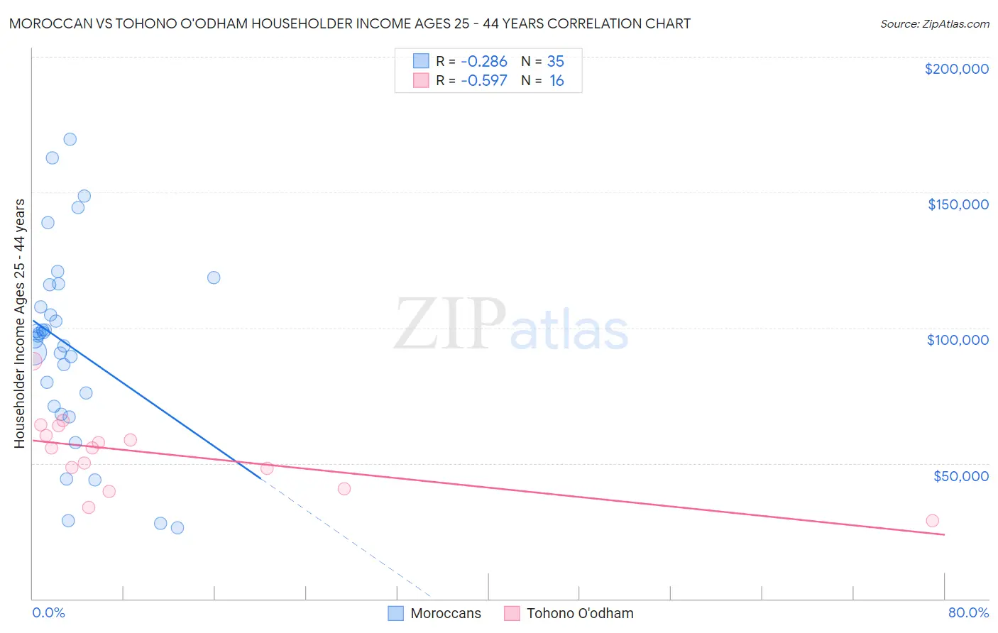 Moroccan vs Tohono O'odham Householder Income Ages 25 - 44 years