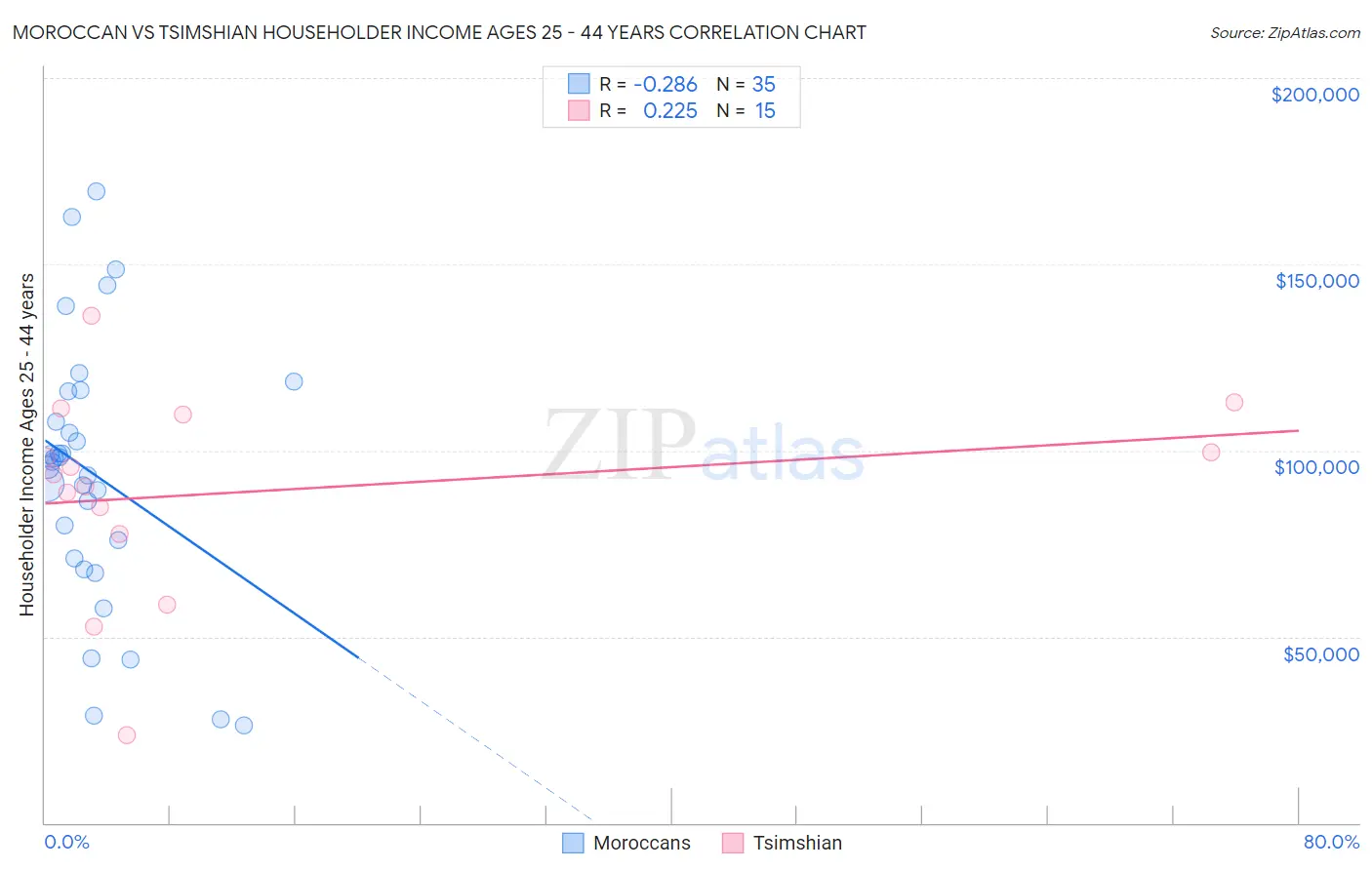 Moroccan vs Tsimshian Householder Income Ages 25 - 44 years