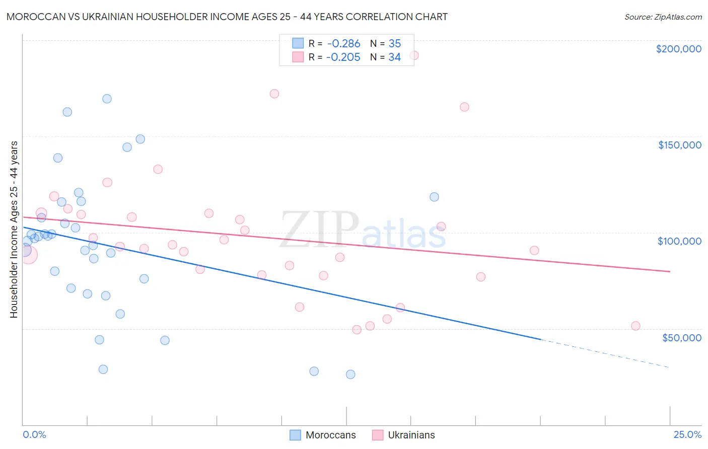 Moroccan vs Ukrainian Householder Income Ages 25 - 44 years