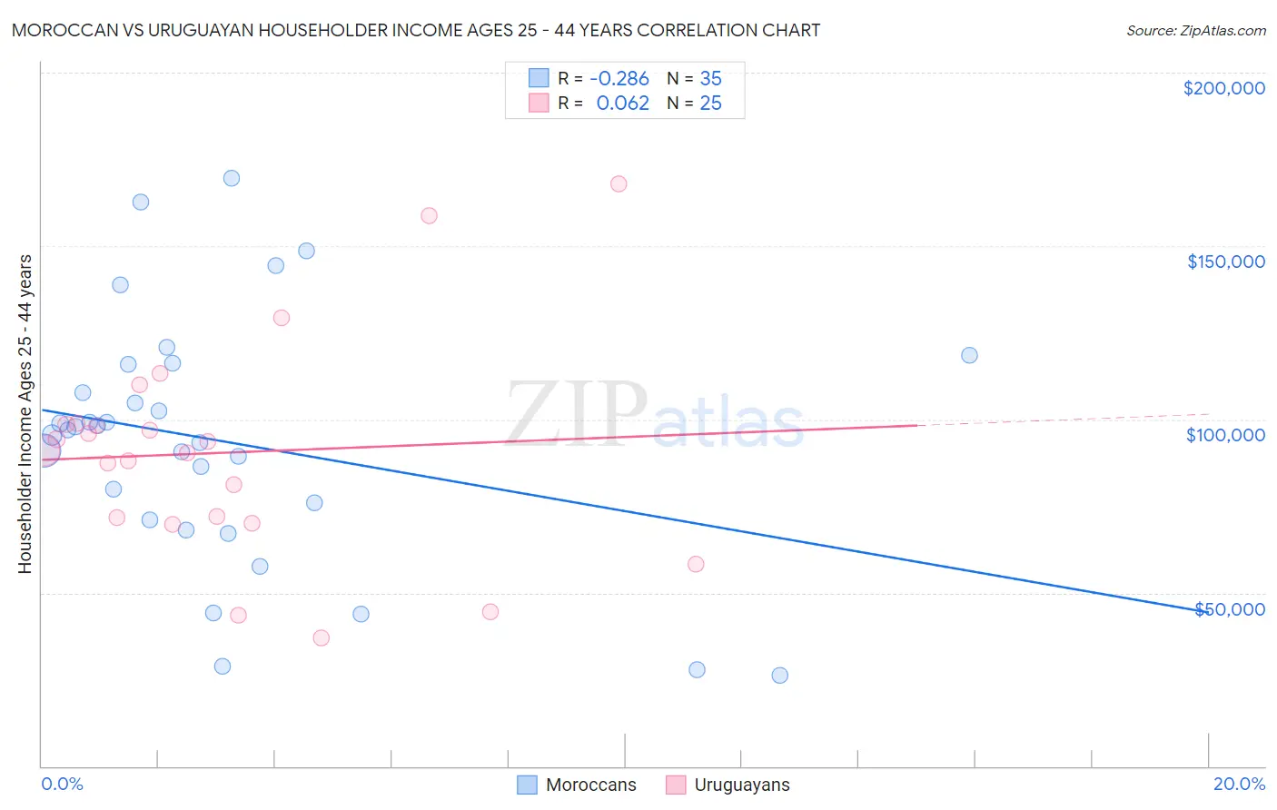 Moroccan vs Uruguayan Householder Income Ages 25 - 44 years