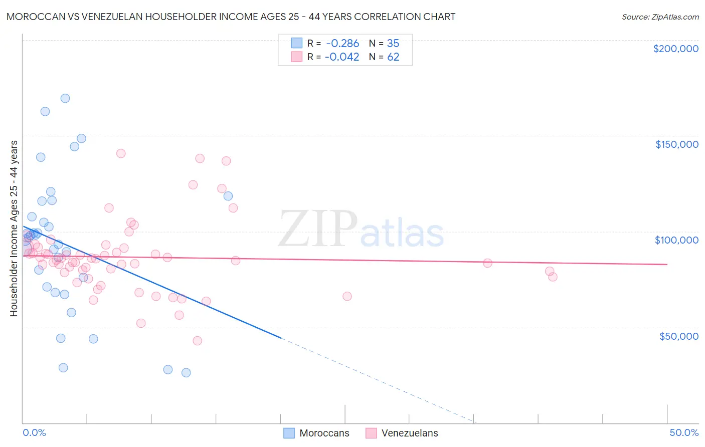 Moroccan vs Venezuelan Householder Income Ages 25 - 44 years