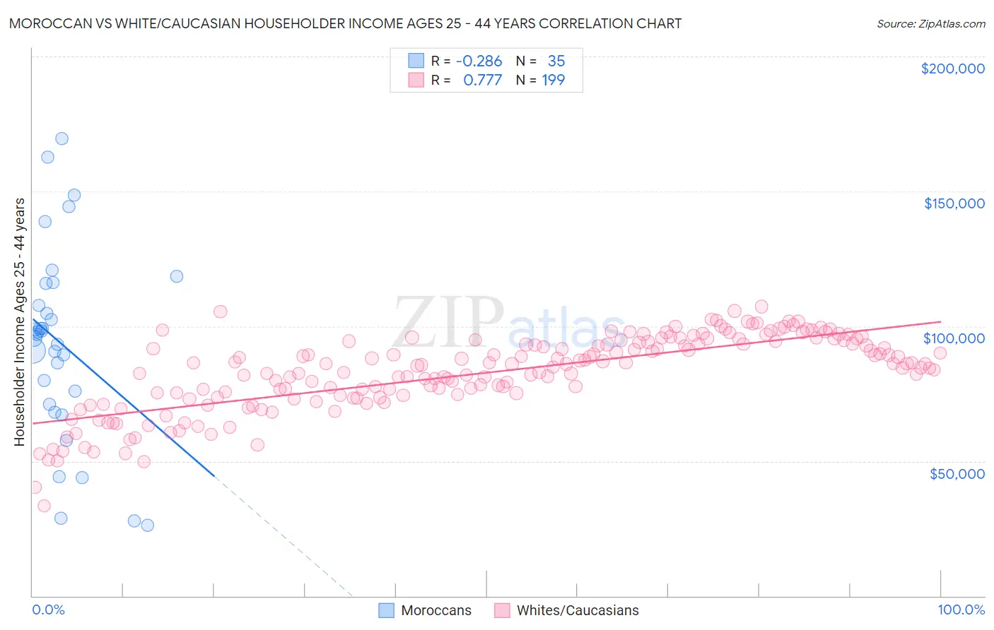 Moroccan vs White/Caucasian Householder Income Ages 25 - 44 years