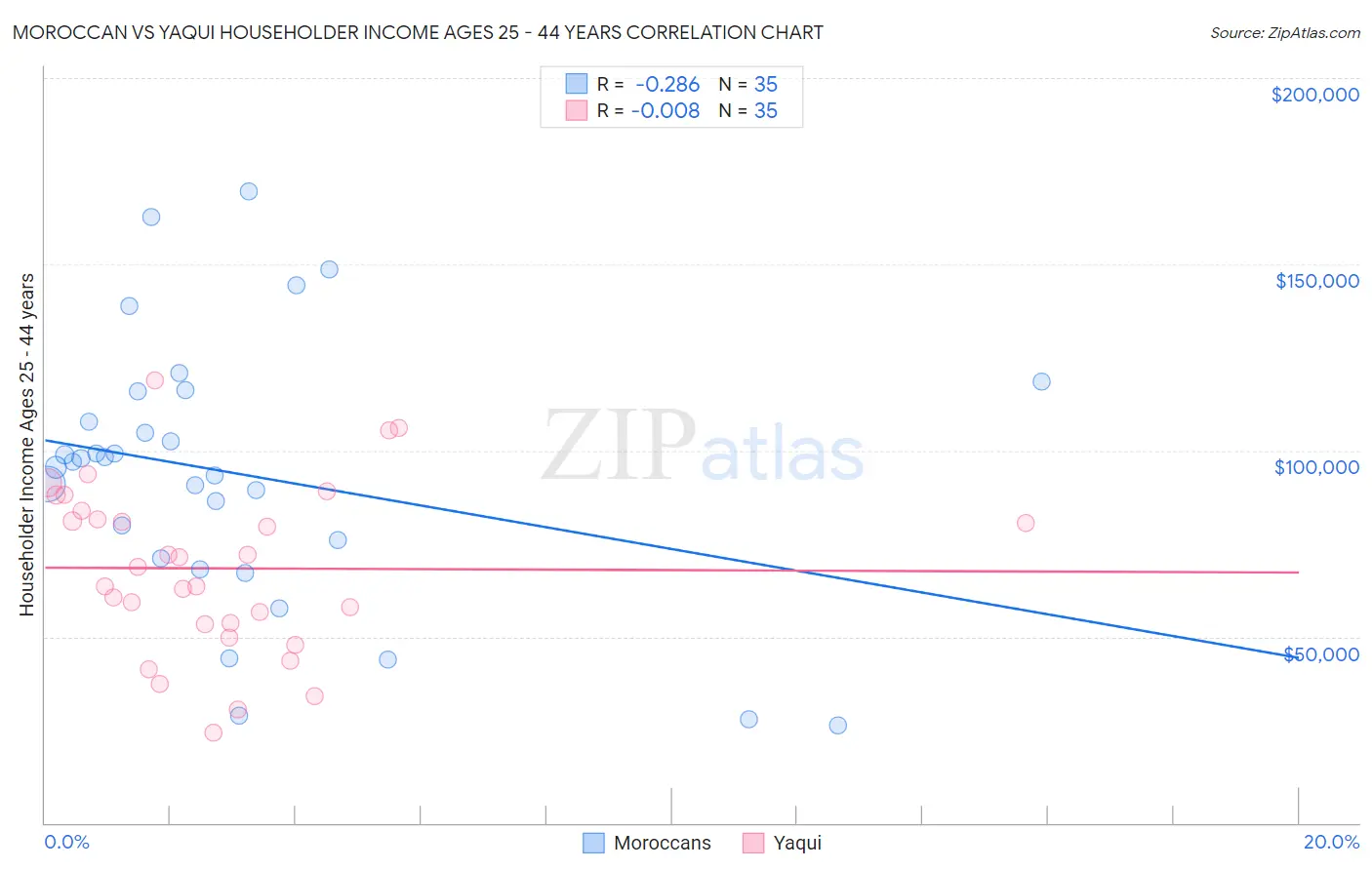 Moroccan vs Yaqui Householder Income Ages 25 - 44 years