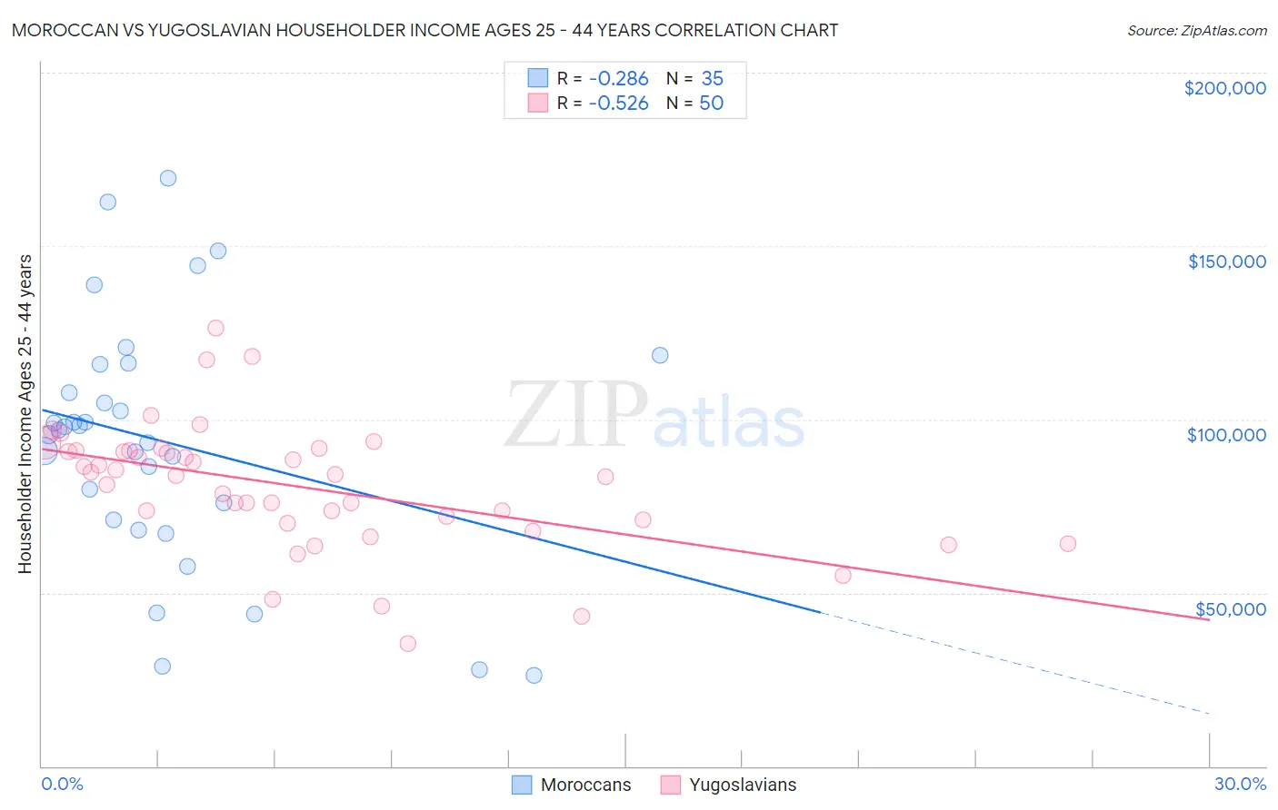 Moroccan vs Yugoslavian Householder Income Ages 25 - 44 years