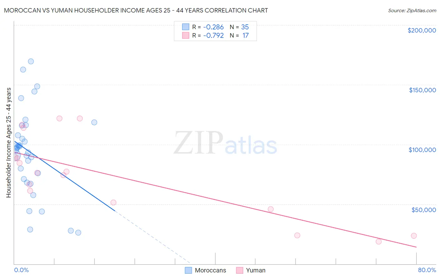Moroccan vs Yuman Householder Income Ages 25 - 44 years