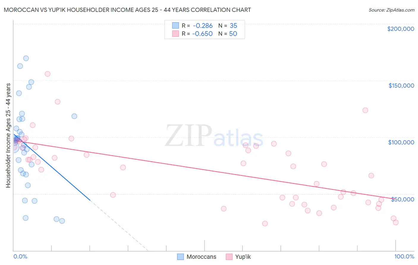 Moroccan vs Yup'ik Householder Income Ages 25 - 44 years