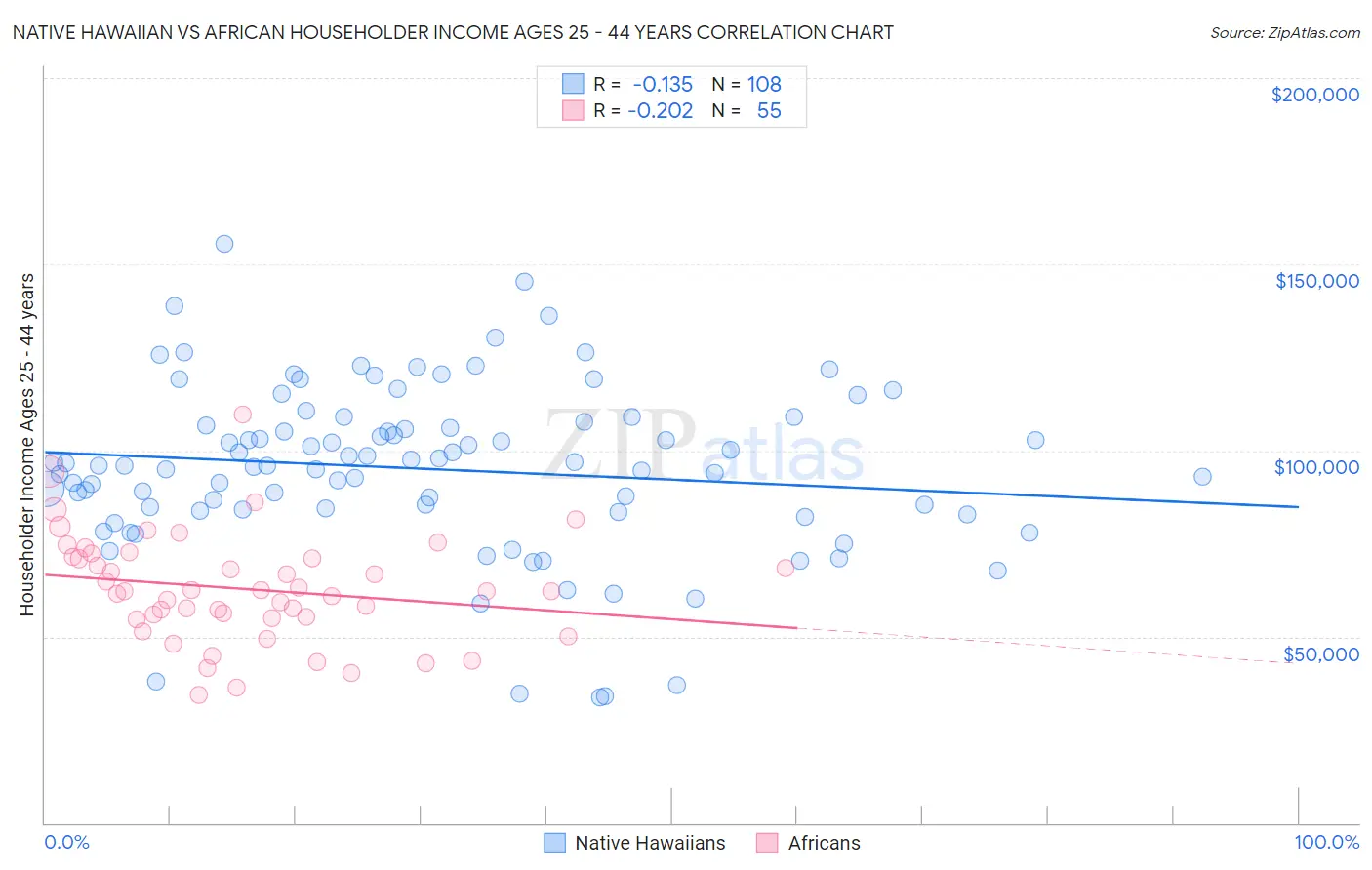 Native Hawaiian vs African Householder Income Ages 25 - 44 years