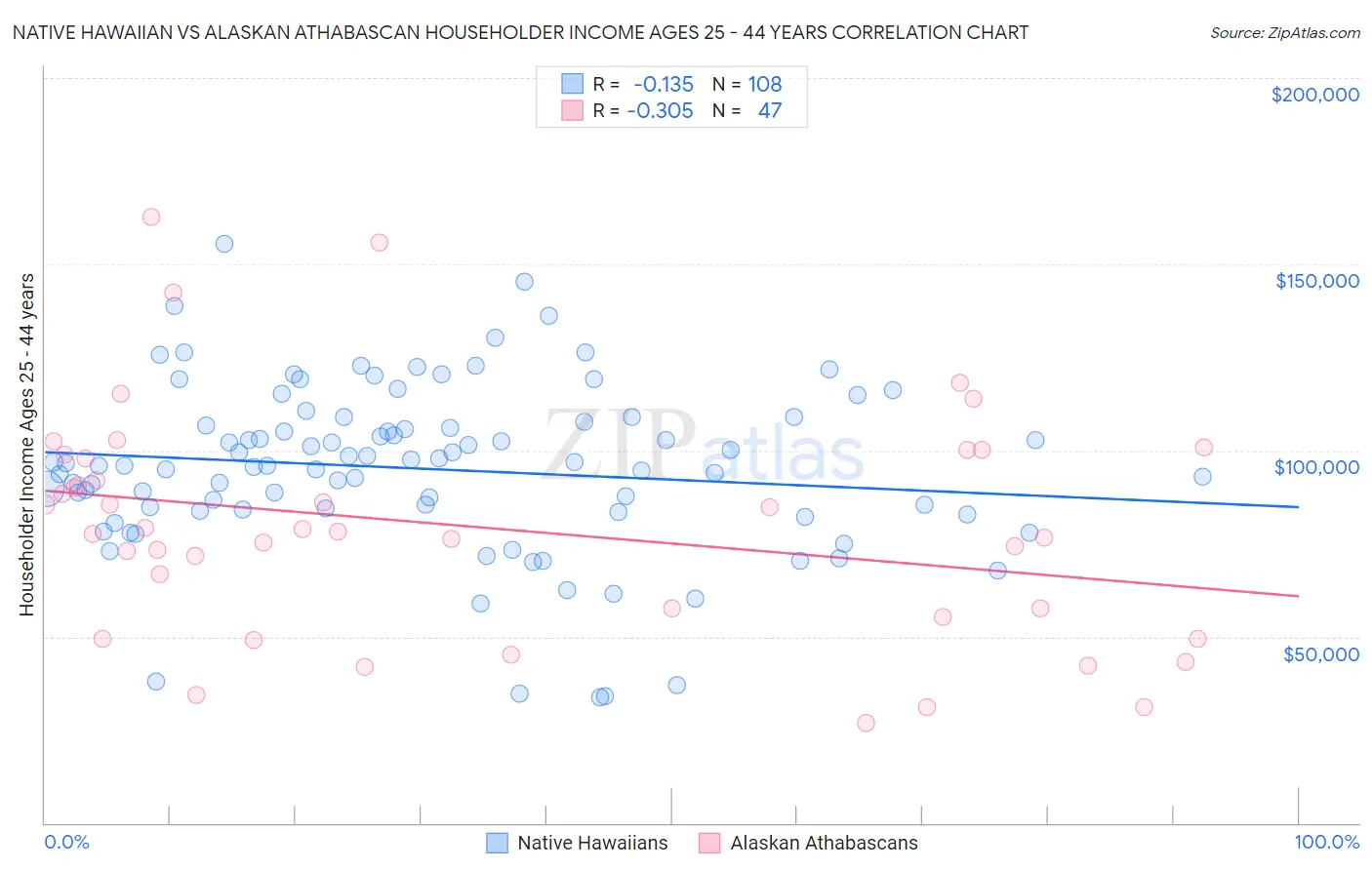 Native Hawaiian vs Alaskan Athabascan Householder Income Ages 25 - 44 years