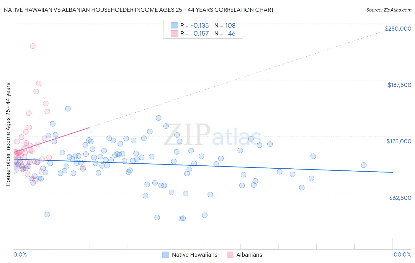 Native Hawaiian vs Albanian Householder Income Ages 25 - 44 years