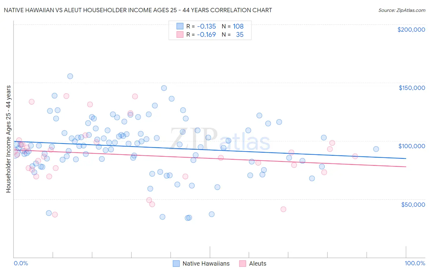 Native Hawaiian vs Aleut Householder Income Ages 25 - 44 years