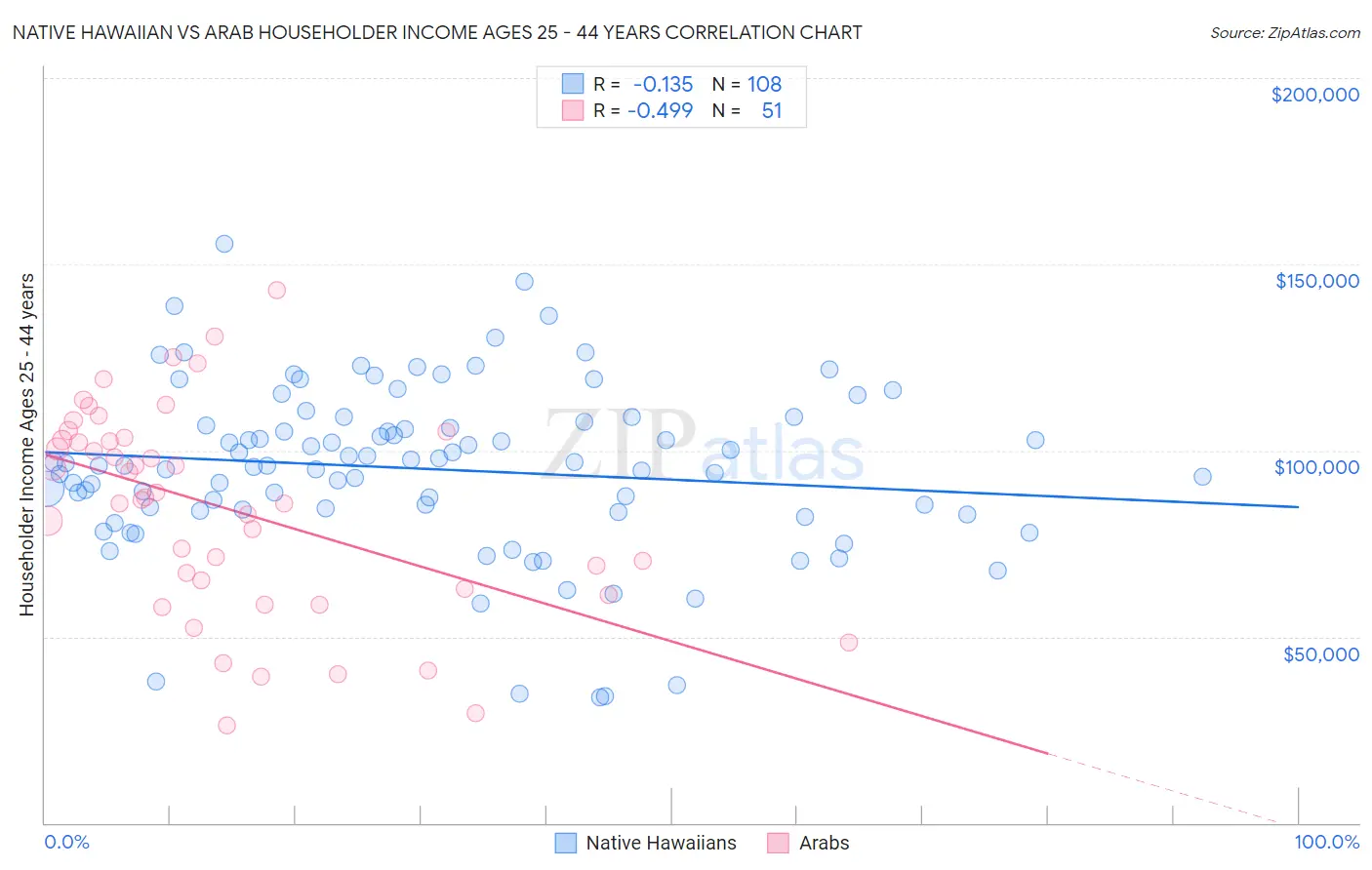 Native Hawaiian vs Arab Householder Income Ages 25 - 44 years