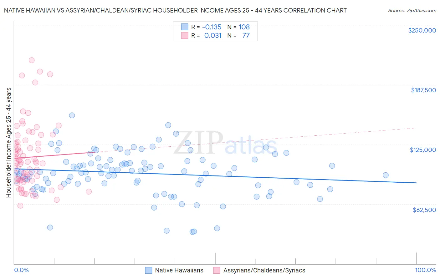 Native Hawaiian vs Assyrian/Chaldean/Syriac Householder Income Ages 25 - 44 years