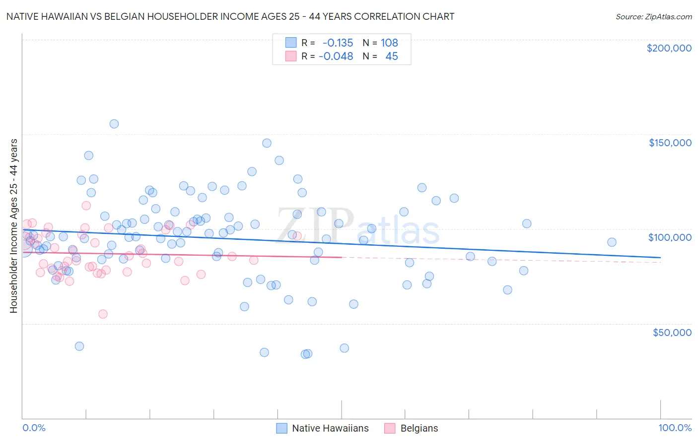 Native Hawaiian vs Belgian Householder Income Ages 25 - 44 years