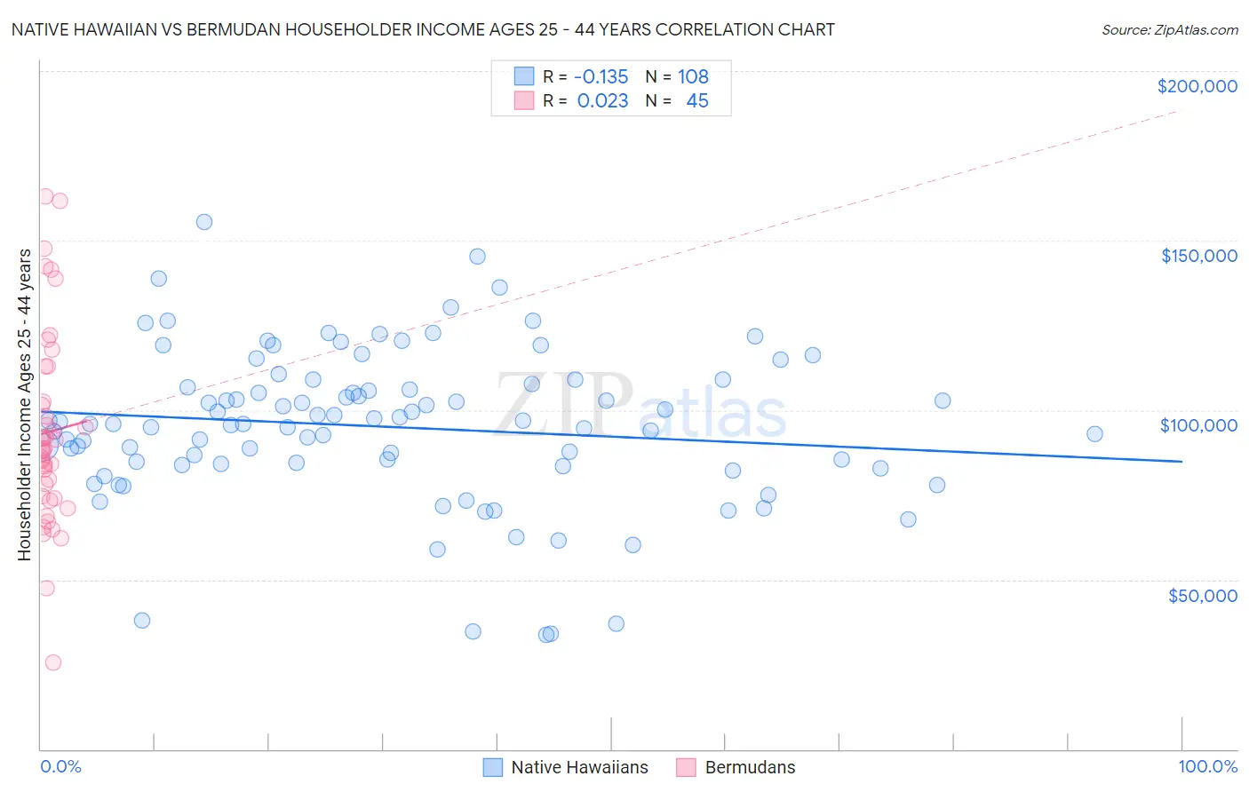Native Hawaiian vs Bermudan Householder Income Ages 25 - 44 years