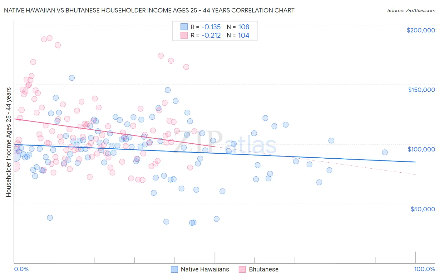 Native Hawaiian vs Bhutanese Householder Income Ages 25 - 44 years