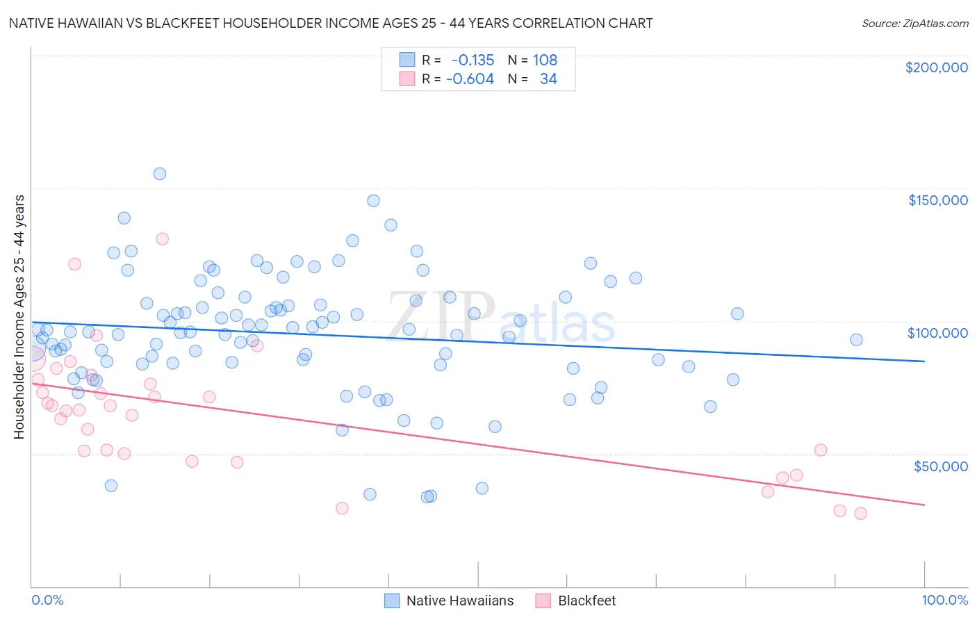 Native Hawaiian vs Blackfeet Householder Income Ages 25 - 44 years