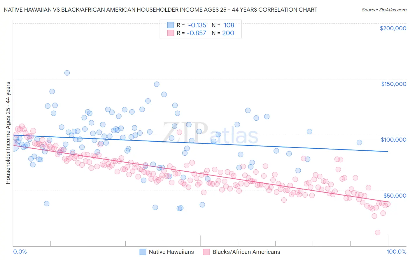 Native Hawaiian vs Black/African American Householder Income Ages 25 - 44 years