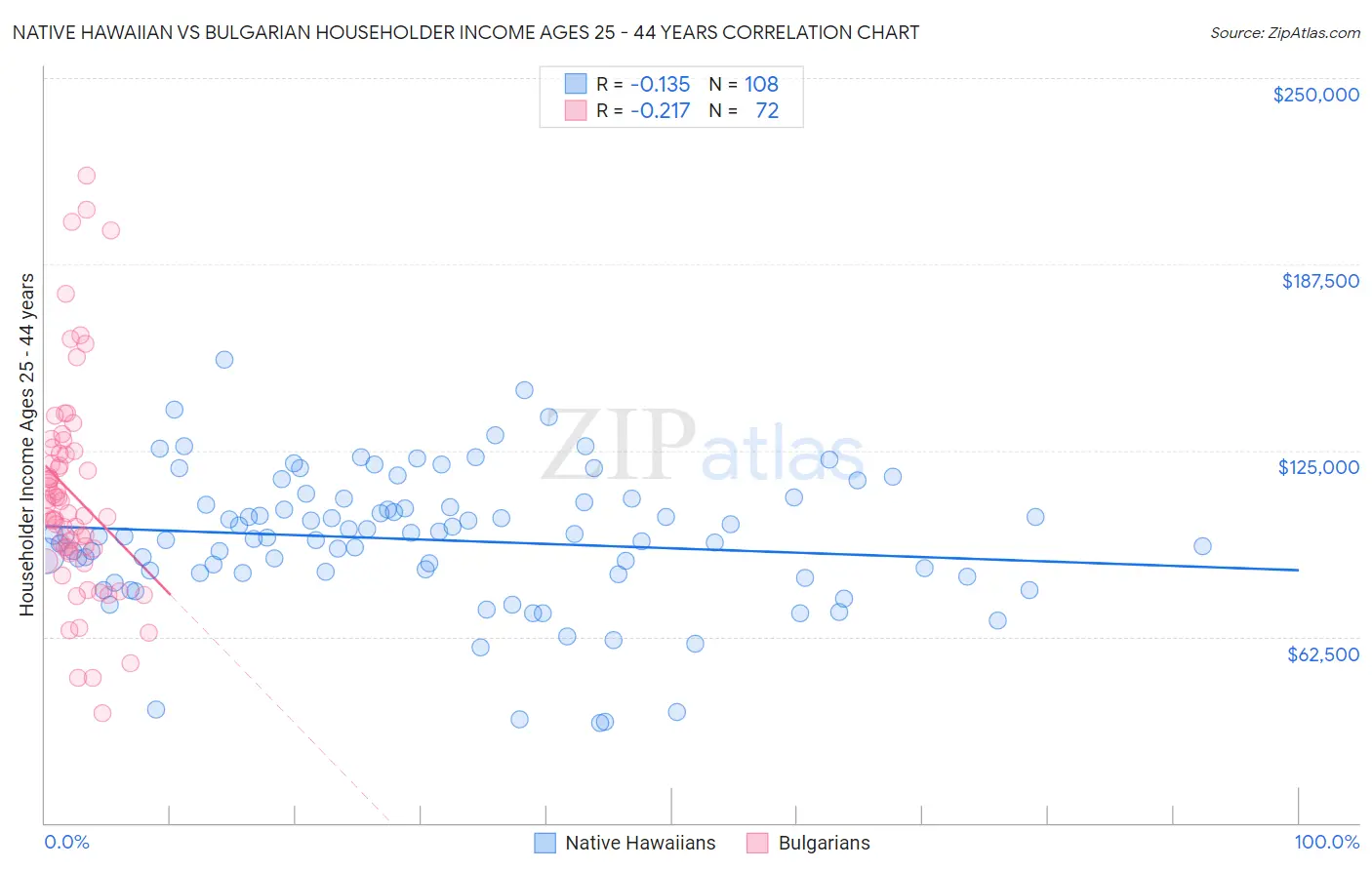 Native Hawaiian vs Bulgarian Householder Income Ages 25 - 44 years