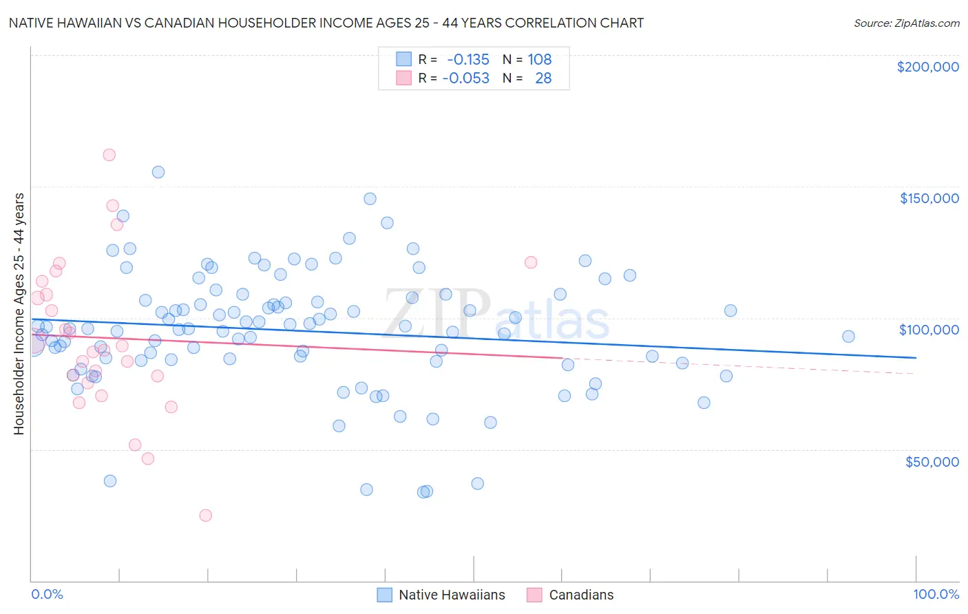 Native Hawaiian vs Canadian Householder Income Ages 25 - 44 years