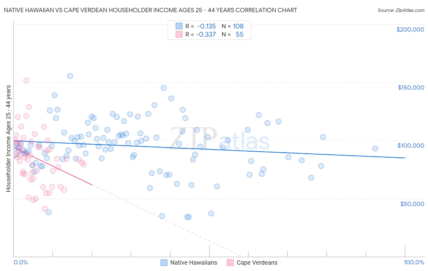 Native Hawaiian vs Cape Verdean Householder Income Ages 25 - 44 years