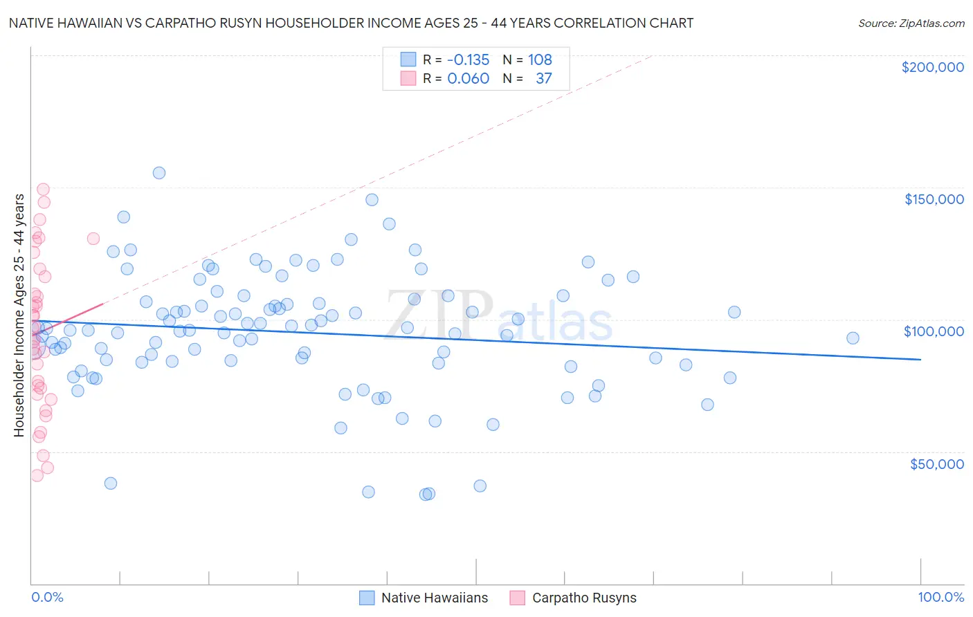 Native Hawaiian vs Carpatho Rusyn Householder Income Ages 25 - 44 years