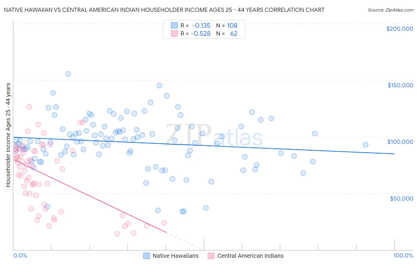 Native Hawaiian vs Central American Indian Householder Income Ages 25 - 44 years