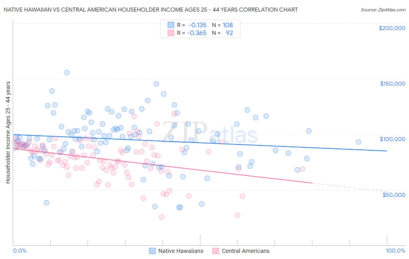 Native Hawaiian vs Central American Householder Income Ages 25 - 44 years