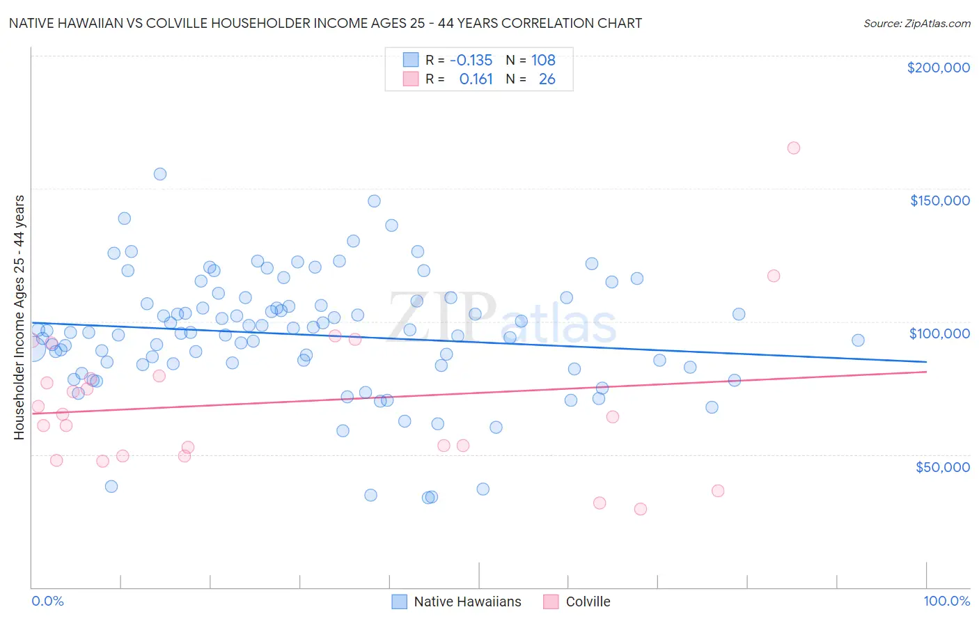 Native Hawaiian vs Colville Householder Income Ages 25 - 44 years