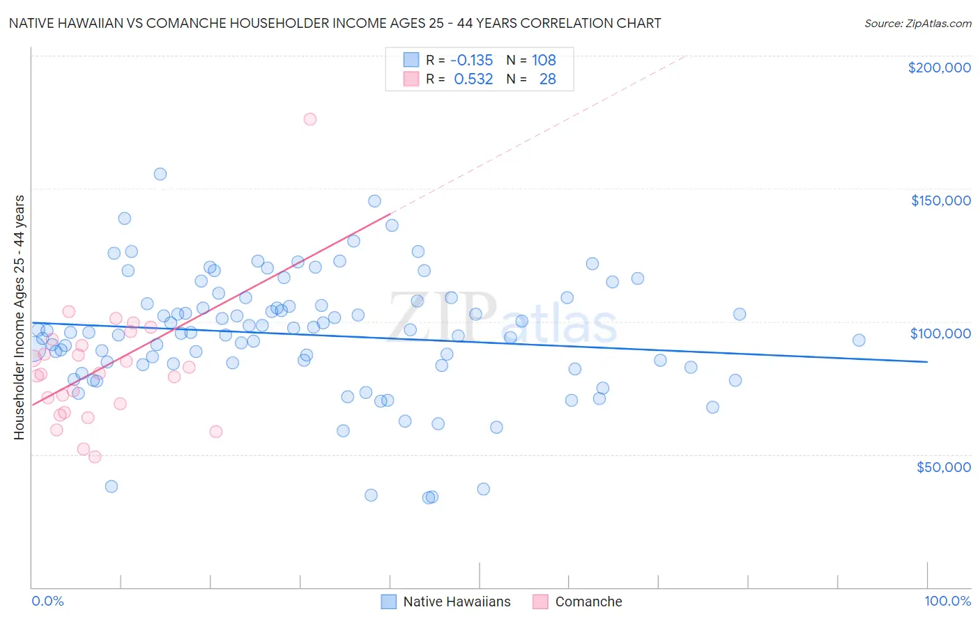 Native Hawaiian vs Comanche Householder Income Ages 25 - 44 years