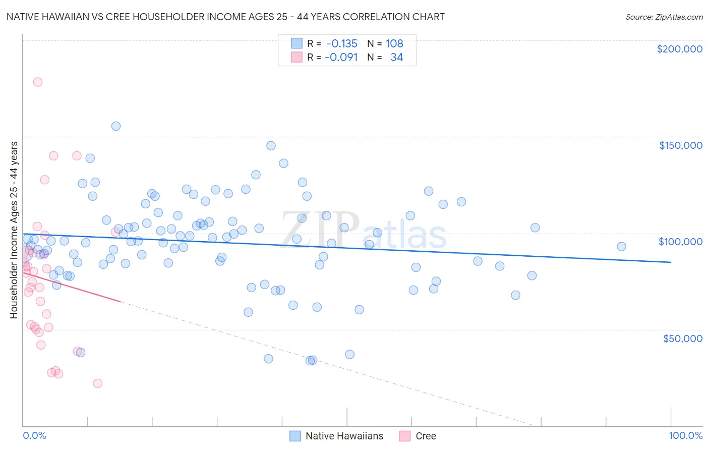 Native Hawaiian vs Cree Householder Income Ages 25 - 44 years