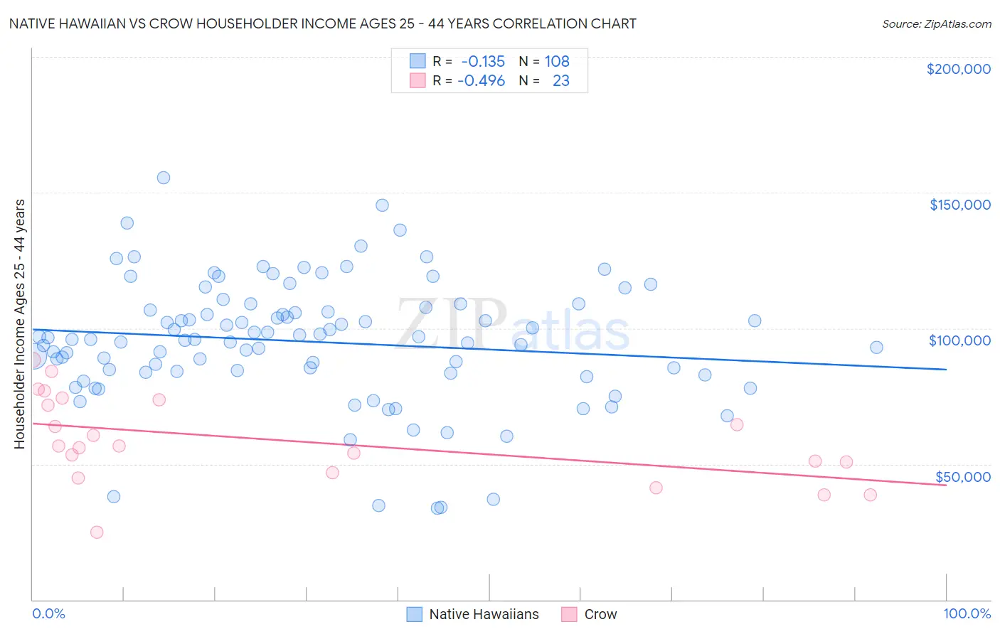 Native Hawaiian vs Crow Householder Income Ages 25 - 44 years