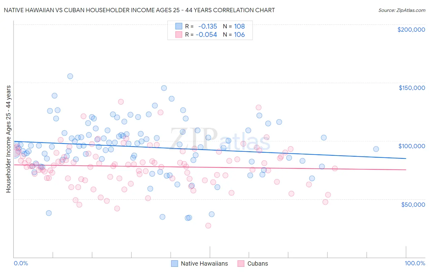 Native Hawaiian vs Cuban Householder Income Ages 25 - 44 years