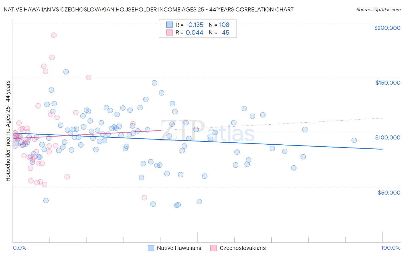 Native Hawaiian vs Czechoslovakian Householder Income Ages 25 - 44 years