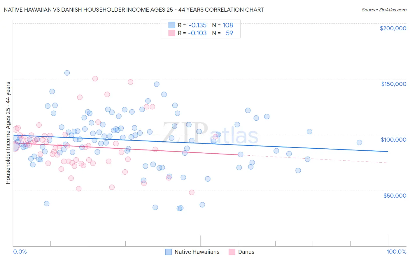 Native Hawaiian vs Danish Householder Income Ages 25 - 44 years