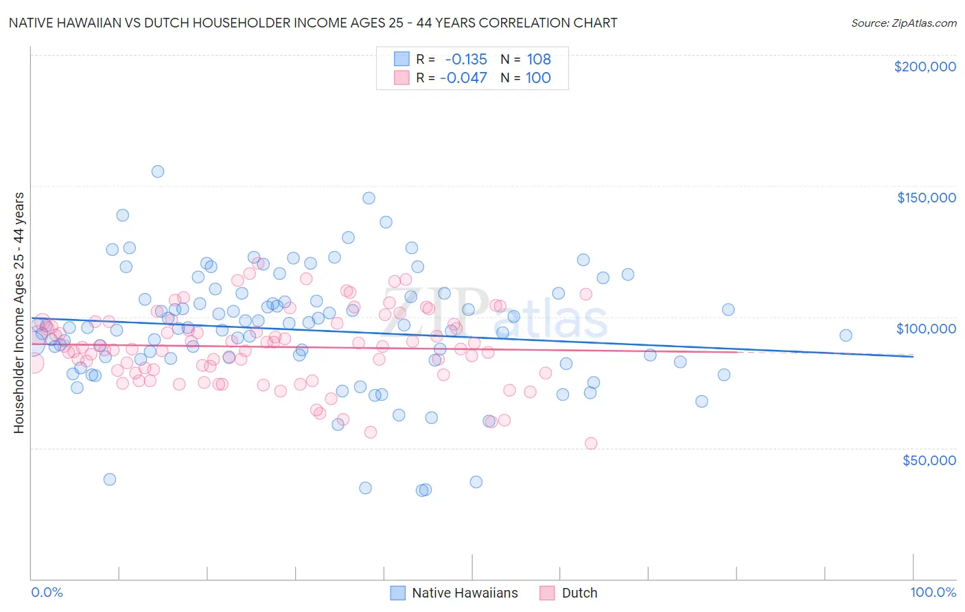 Native Hawaiian vs Dutch Householder Income Ages 25 - 44 years